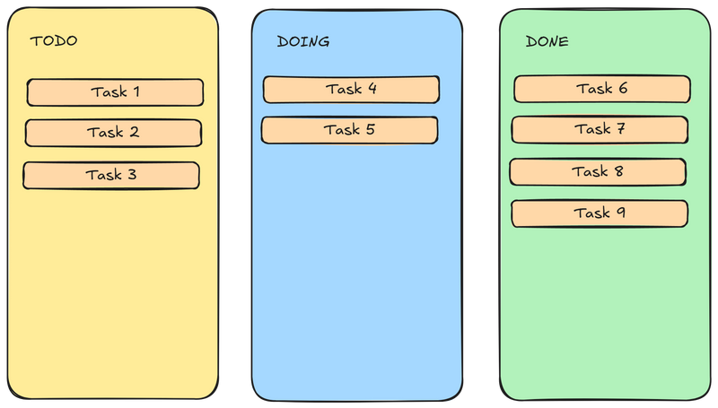 Task Board with 3 Columns